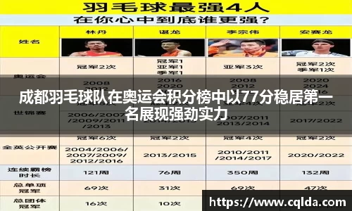 成都羽毛球队在奥运会积分榜中以77分稳居第一名展现强劲实力